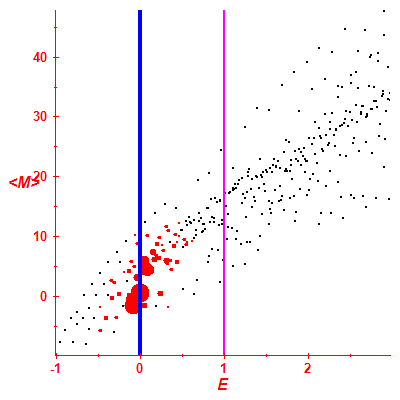 Peres lattice <M>